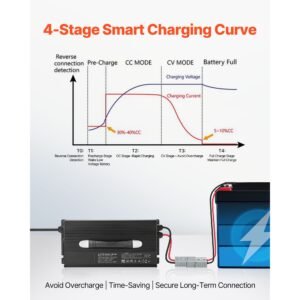 12v 60a lithium battery charger, 14.6v, ac dc lifepo4 smart charger, with anderson connector, led indicator, 0v activation, for lithium lifepo4 deep cycle rechargeable batteries of boat, rv