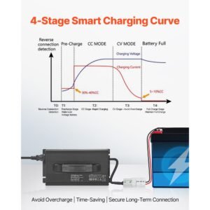36v 18a lithium battery charger, 43.8v, ac dc lifepo4 smart charger, with anderson connector, led indicator, 0v activation, for lithium lifepo4 deep cycle rechargeable batteries of boat, rv