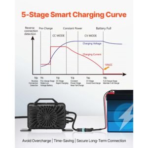 48v 18a lithium battery charger, 58.4v, ac dc lifepo4 smart charger, with waterproof connector, led indicator, 0v activation, for lifepo4 deep cycle rechargeable batteries of boat, rv, ip68