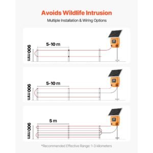 solar fence charger, 1j 10kv solar powered fence charger, 1.86 miles range, electric fence energizer kit, keep out predators, 3 days runtime, for livestock, poultry, garden protection