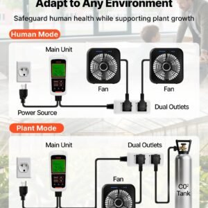 carbon dioxide monitoring controller, dual outlets co2 monitor & controller, carbon dioxide sensor day and night detection feature, ndir co2 sensor for greenhouse, laboratories, classrooms, home