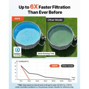 flashpure sand filter pump, 12 in for above ground pool, 0.5 hp 3000 gph, swimming pool filter system with timer, 6x faster filtration, media installed, leak resistant, ready to use out of box