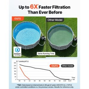 flashpure sand filter pump, 14 in for above ground pool, 0.75 hp 3500 gph, swimming pool filter system with timer, 6x faster filtration, media installed, leak resistant, ready to use out of box