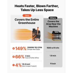 greenhouse heater, 1500w electric space heater with fan & high heat modes, ipx4 protection, 25° adjustable angle, overheat protection, for grow tent, small greenhouse, flower room, home office